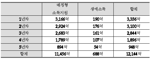 재직자 지원시 시나리오별 예산 소요예상 (5년차까지, 60% 지원)