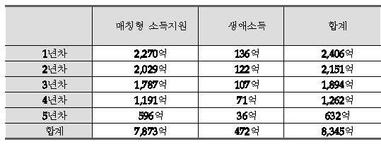 년차별 예산 소요(5년차까지, 40% 지원)