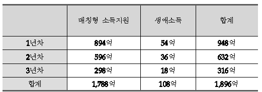 년차별 예산 소요(3년차까지, 20% 지원)