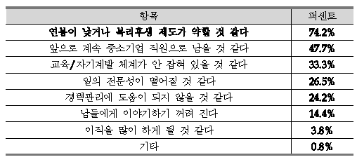 중소기업에 취업하지 않겠다고 생각하는 이유(복수응답)