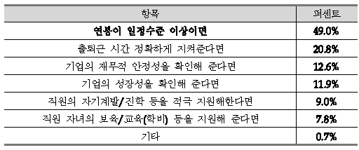 원하는 한 가지만 갖춰져서 중소기업에 취업할 생각이 있다면, 원하는 한 가지 무엇?(복수응답)