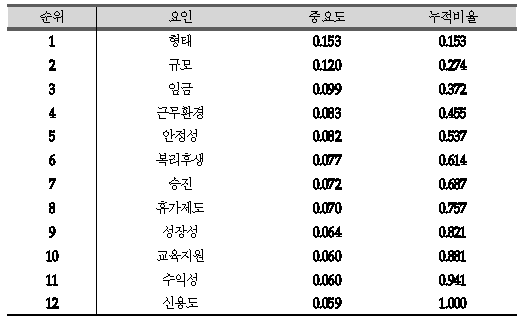요인 중요도(2010)