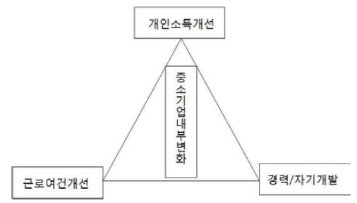 중소기업 내부변화에 따른 삶의 질 개선