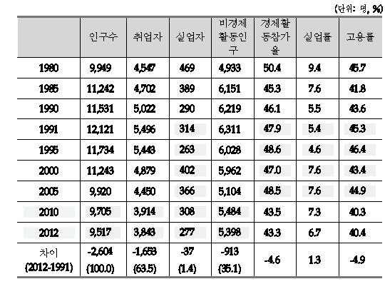 청년 노동시장 현황 및 추이