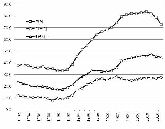 대학 진학률