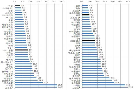 실업률 국제비교 (좌측 15~64세, 우측 15~24세)