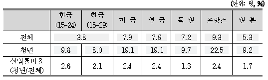 실업률 국제비교