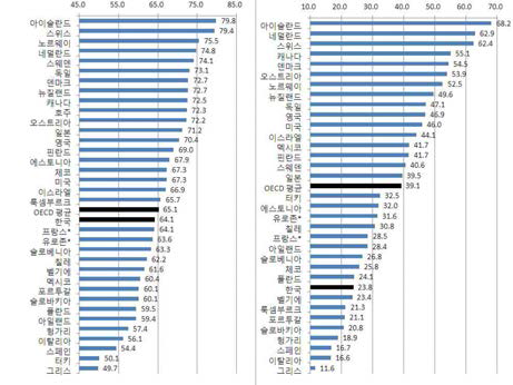 고용율 국제비교 (좌측 15~64세, 우측 15~24세)