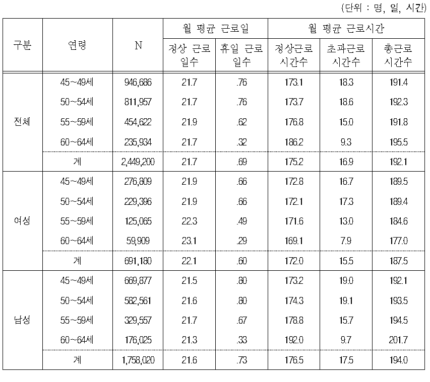 장년층(45～64세) 임금근로자 평균 근로일수 및 근로시간 수(2011)