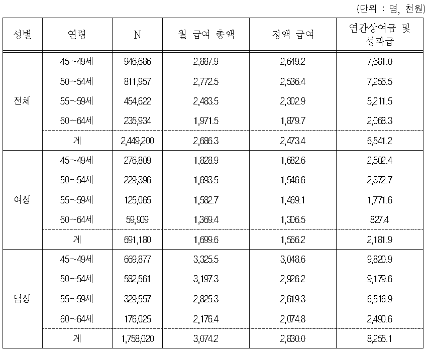 장년층(45～64세) 근로자 평균 급여액(2011)