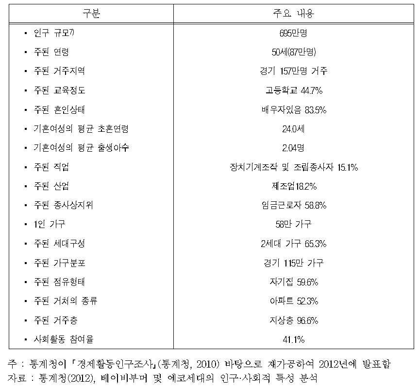 베이비부머(장년층)의 주요 특징