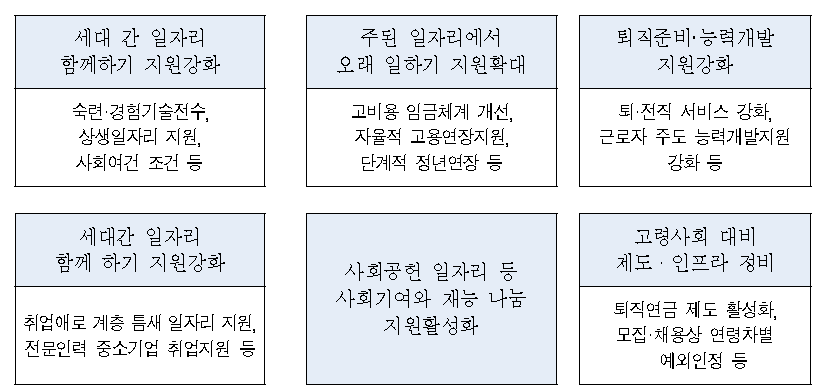 제2차 고령자고용촉진기본계획의 6대 정책과제