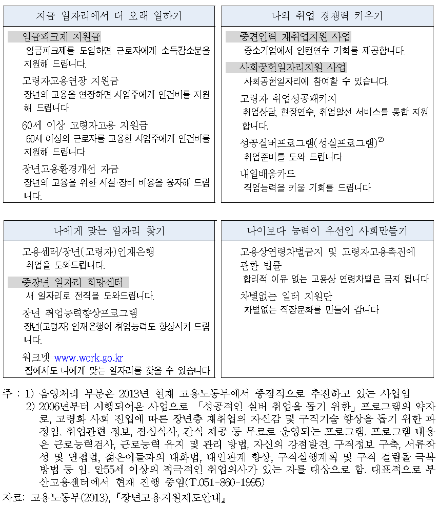 장년고용지원사업