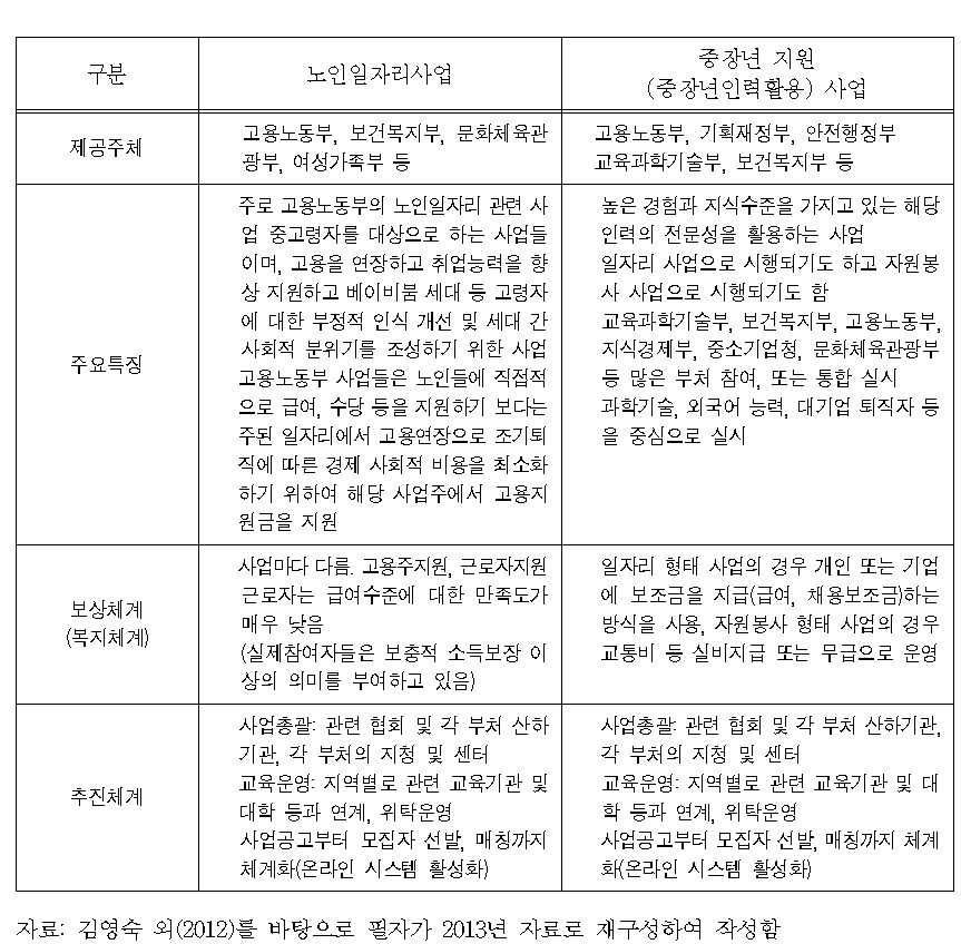 노인일자리 및 중장년 인력활용사업 사업의 주요 특징