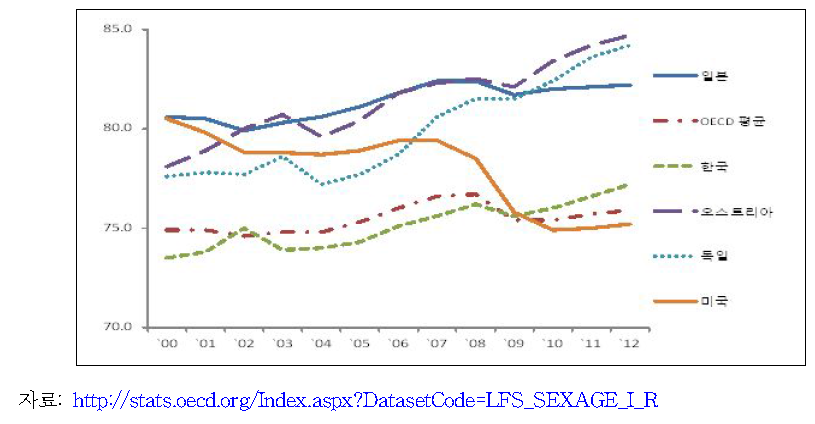 OECD 주요국 45-54세 고용률(2000～2012)