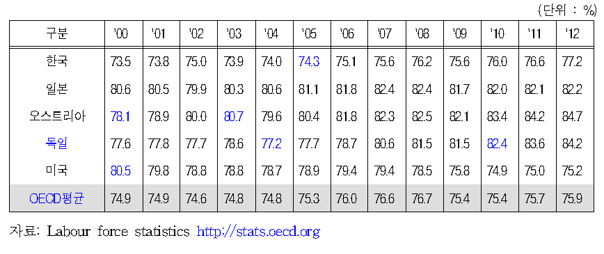 OECD 주요 국가 45～54세 고용률(2002-2012)