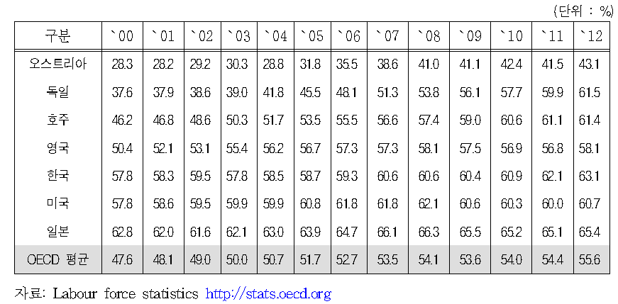 OECD 주요 국가 55～64세 고용률(2002-2012)