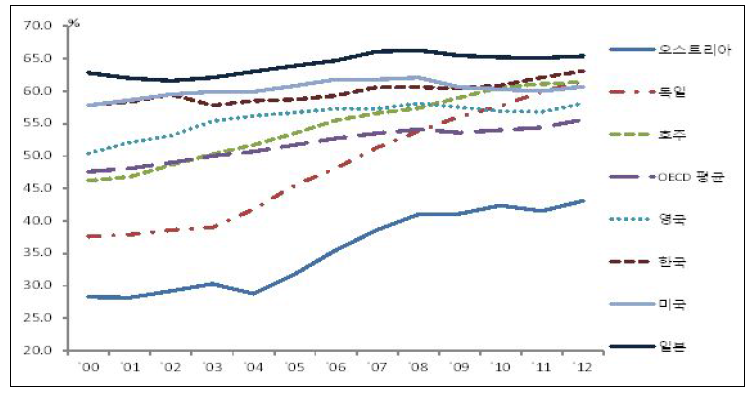 OECD 주요국 55-64세 고용률(2000～2012)