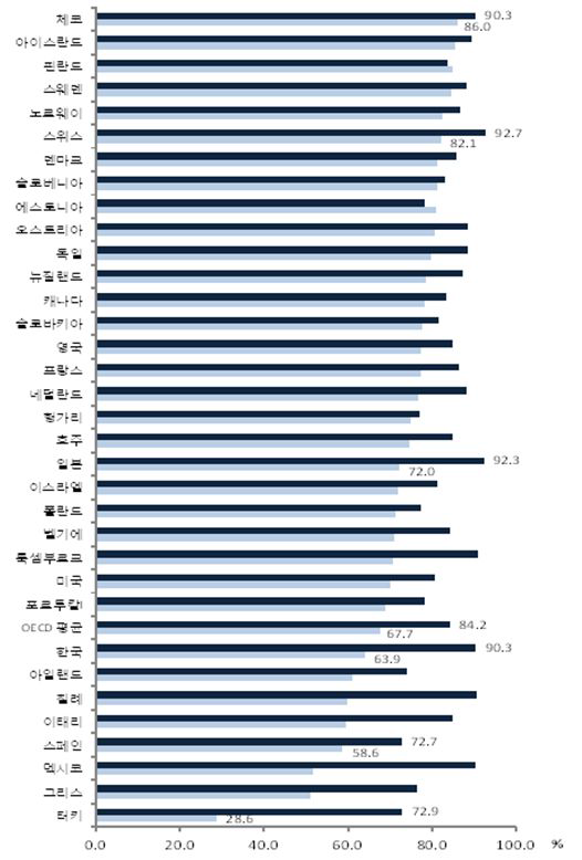 2012년 OECD 회원국 45-54세 성별 고용률