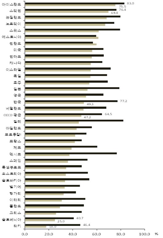 2012년 OECD 회원국 55-64세 성별 고용률