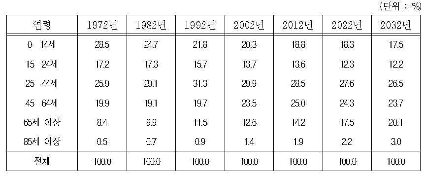 호주 연령대별 인구분포 추이