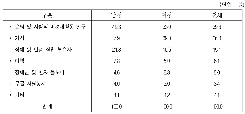 호주 장년층 비경제활동 인구 분류(55–69세)