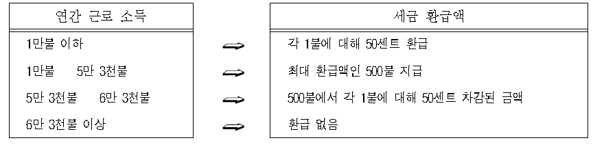 장년 근로자 세금 차감