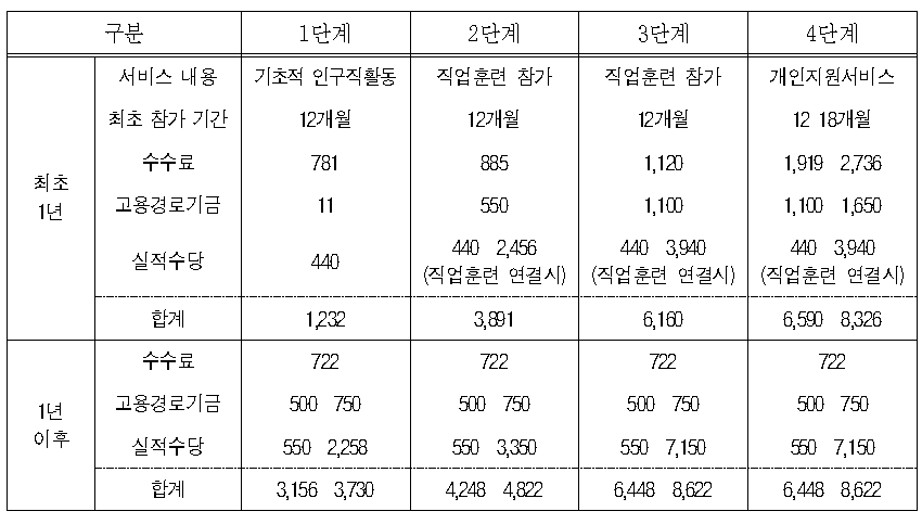 호주 일자리 서비스 기관 비용지원 구조(호주 달러, 2010년)