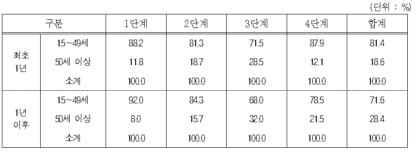 호주 장년층 일자리 서비스 참여율(2010년)