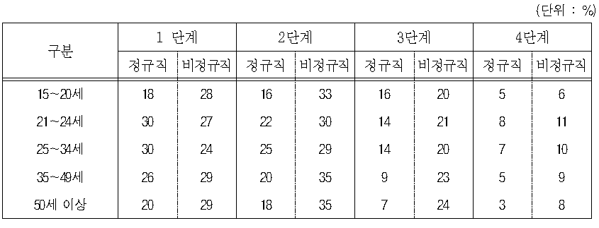 연령대별 일자리 서비스 참가자 재취업 현황(2010)