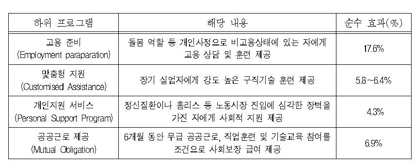 호주 일자리 서비스 사업 하위 프로그램별 순수 고용효과