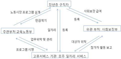 호주 장년층 고용지원 체계 요약