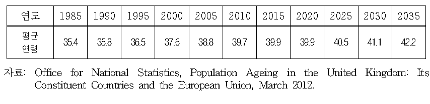 영국의 고령화 예상 추이