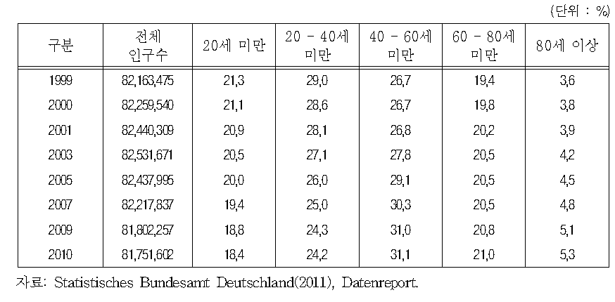 연령 그룹별 인구수 추이