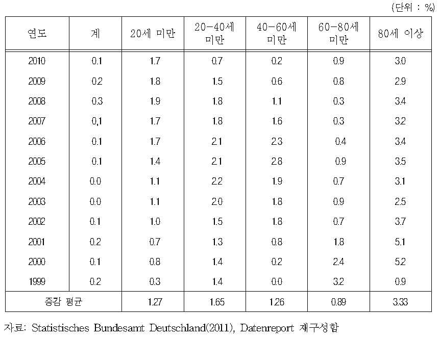 연령 그룹별 전년도와 인구수 변화 추이