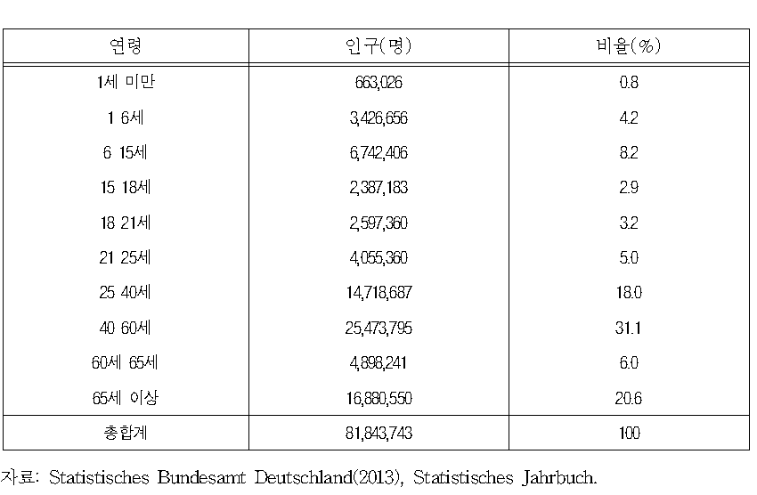 2011년 말 독일의 연령 그룹별 인구 현황