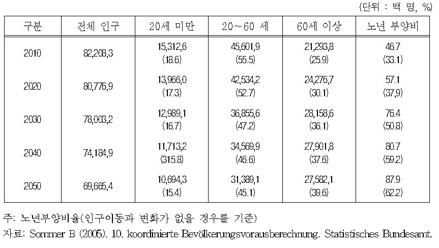 2010～2050년 독일의 인구변화 추이 예상과 60세(65세)기준*