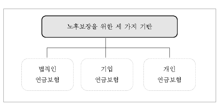 독일의 노후보장 준비제도 기반