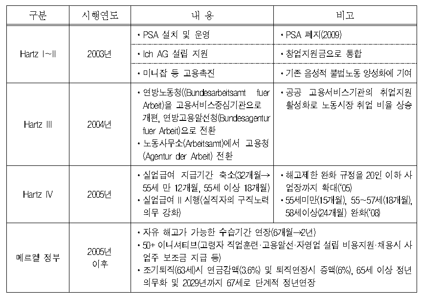 독일 노동시장 주요 추진 정책 내용