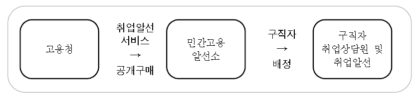 독일 고용청의 민간 고용알선서비스 공개 구매 실행모형