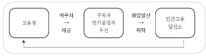 독일 실업자 바우처를 통한 취업알선 보상금제도 모델