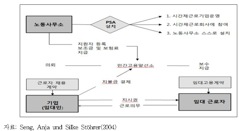 PSA의 적용 방법