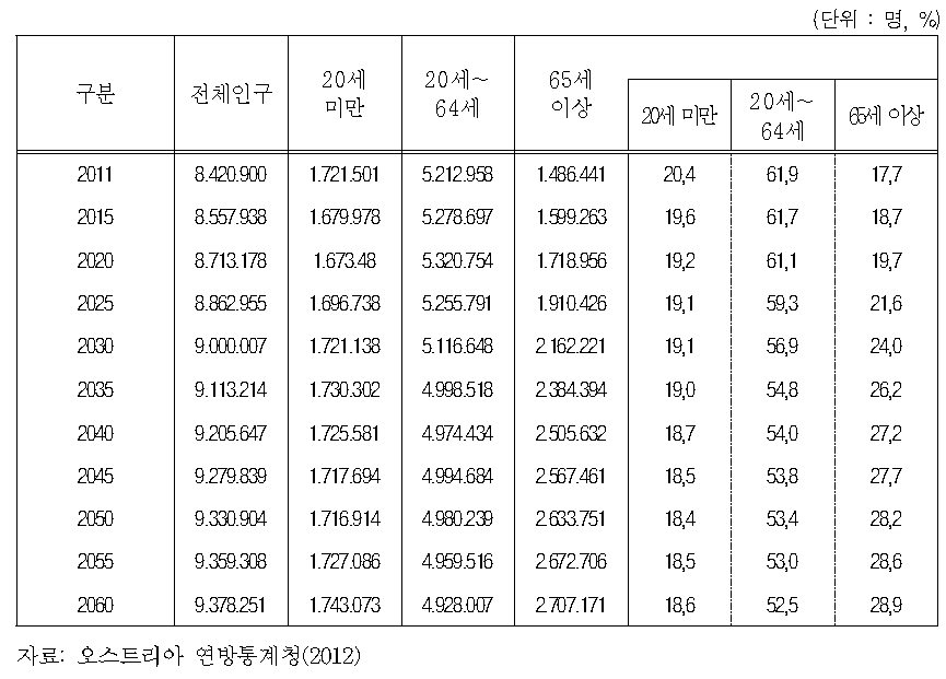 오스트리아 연령층별 인구구조 변화 추이