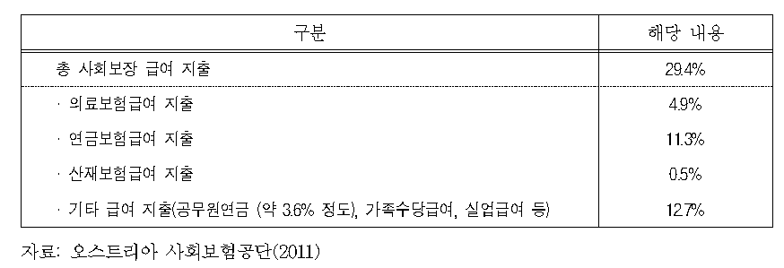 오스트리아 사회보장지출이 국내총생산액에서 차지하는 비율