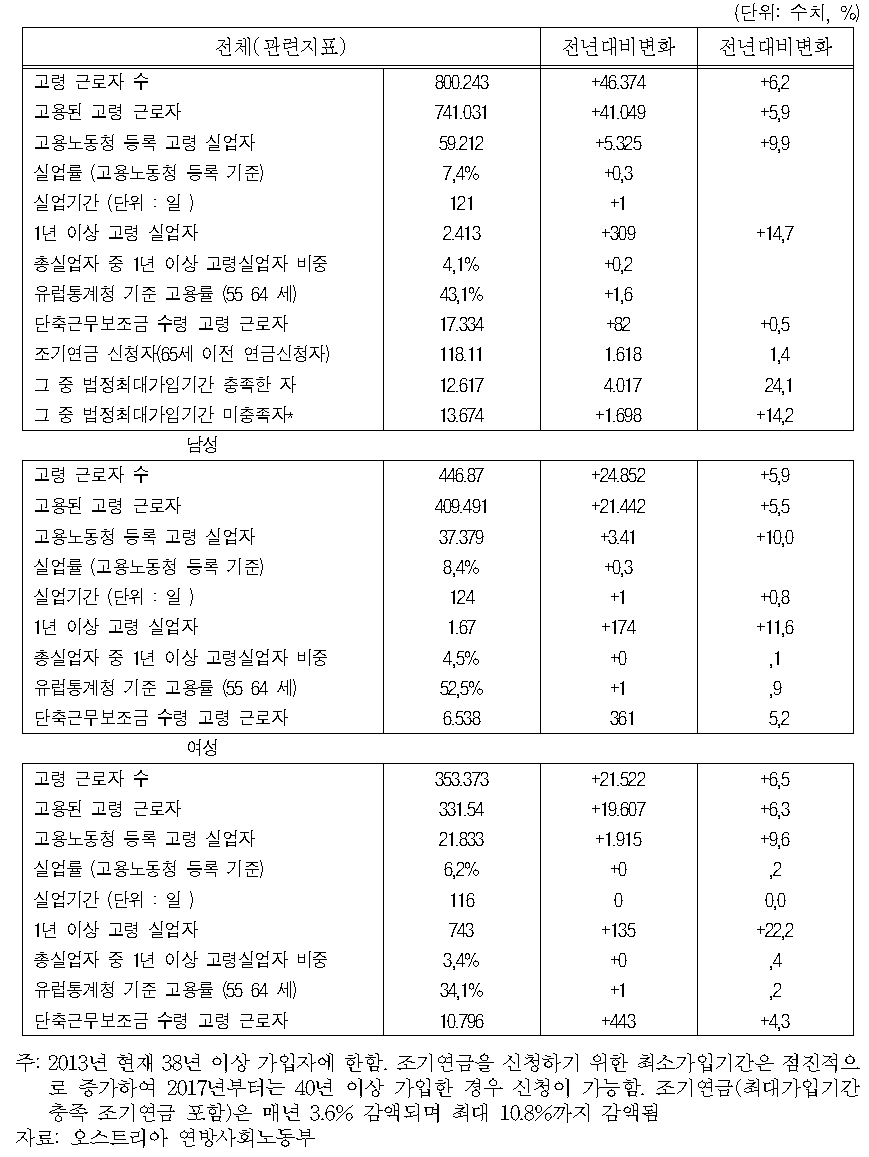 50세 이상 고령근로자 현황(2012년 말 현재)