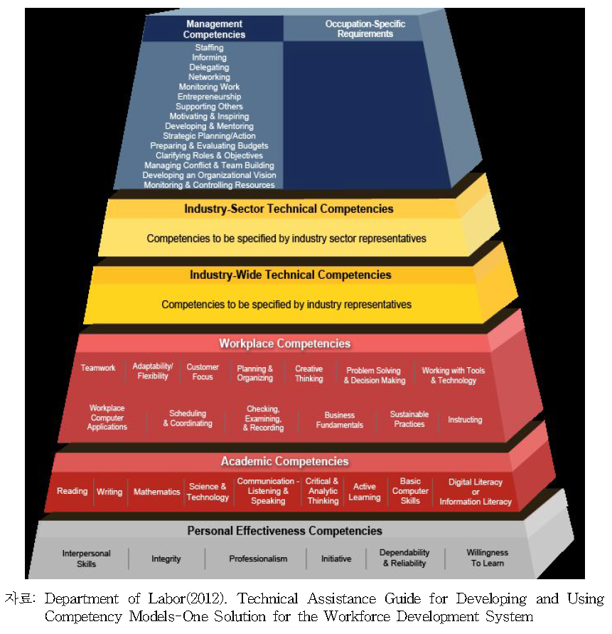 Competency Models for Workforce Development