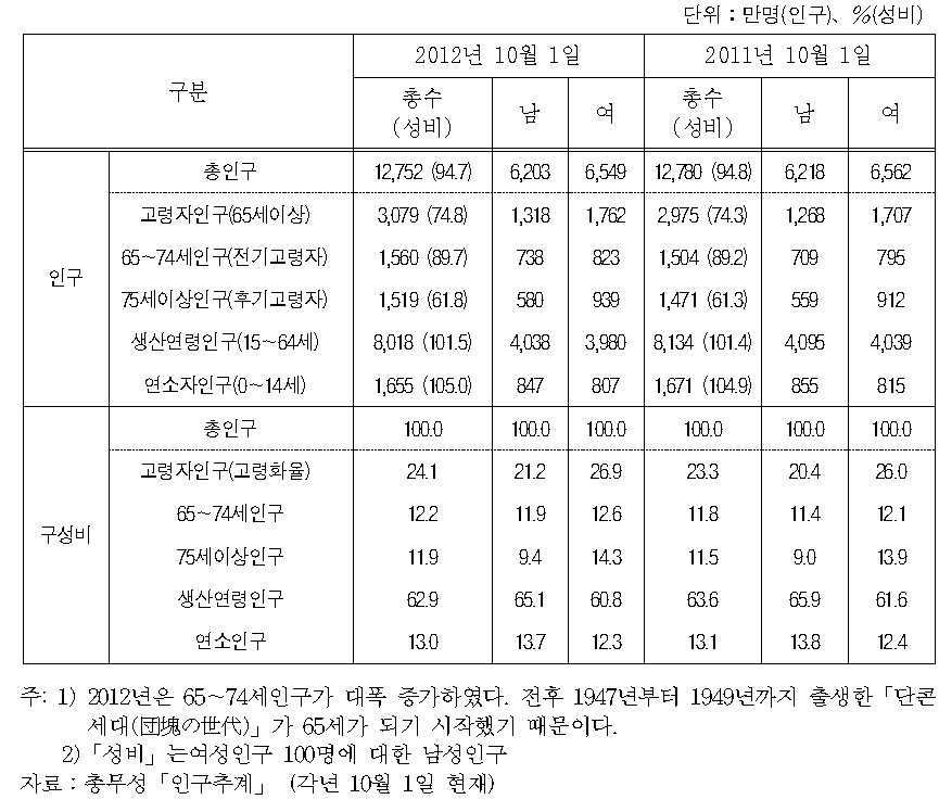 고령화 현황