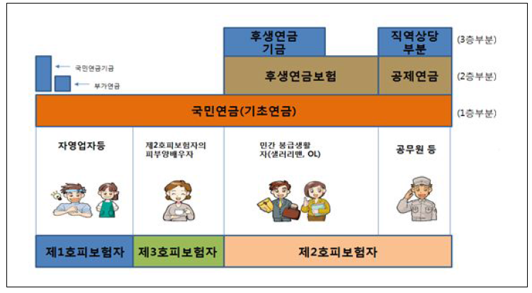 공적연금의 체계