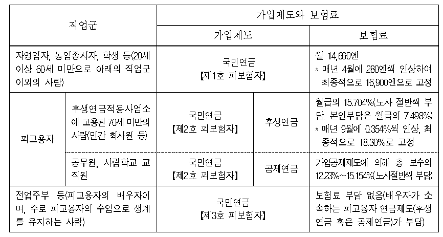 피보험자의 종류와 보험료