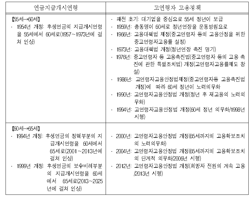 연금지급개시연령과 고연령자 고용정책의 변천